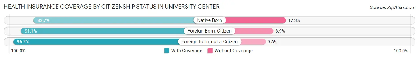 Health Insurance Coverage by Citizenship Status in University Center