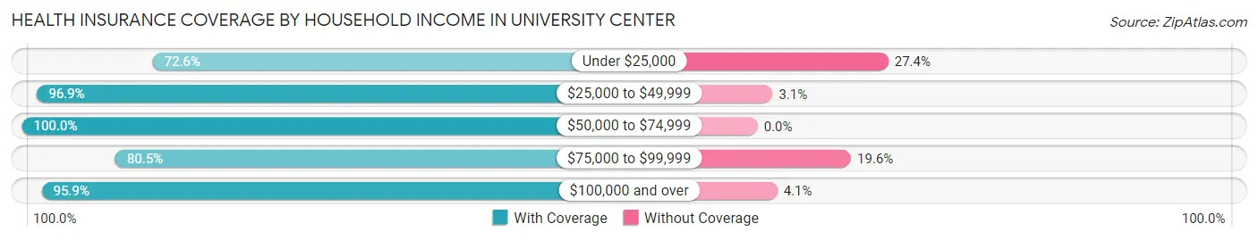 Health Insurance Coverage by Household Income in University Center