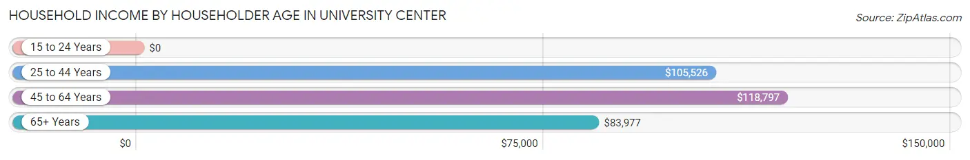 Household Income by Householder Age in University Center