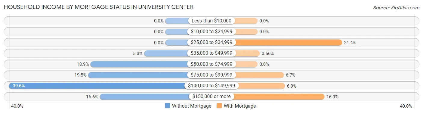 Household Income by Mortgage Status in University Center