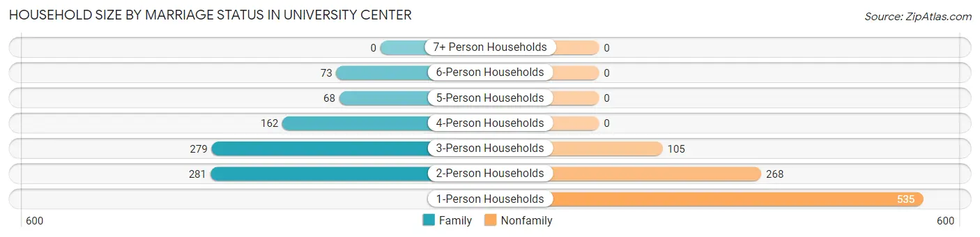 Household Size by Marriage Status in University Center