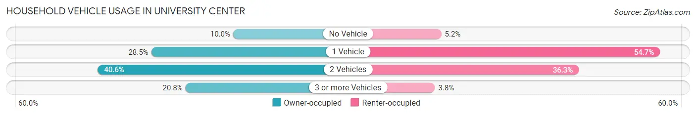 Household Vehicle Usage in University Center