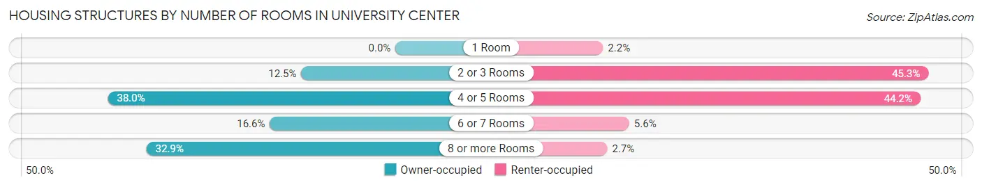 Housing Structures by Number of Rooms in University Center