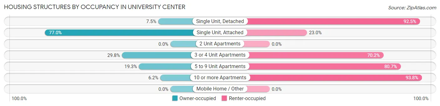 Housing Structures by Occupancy in University Center