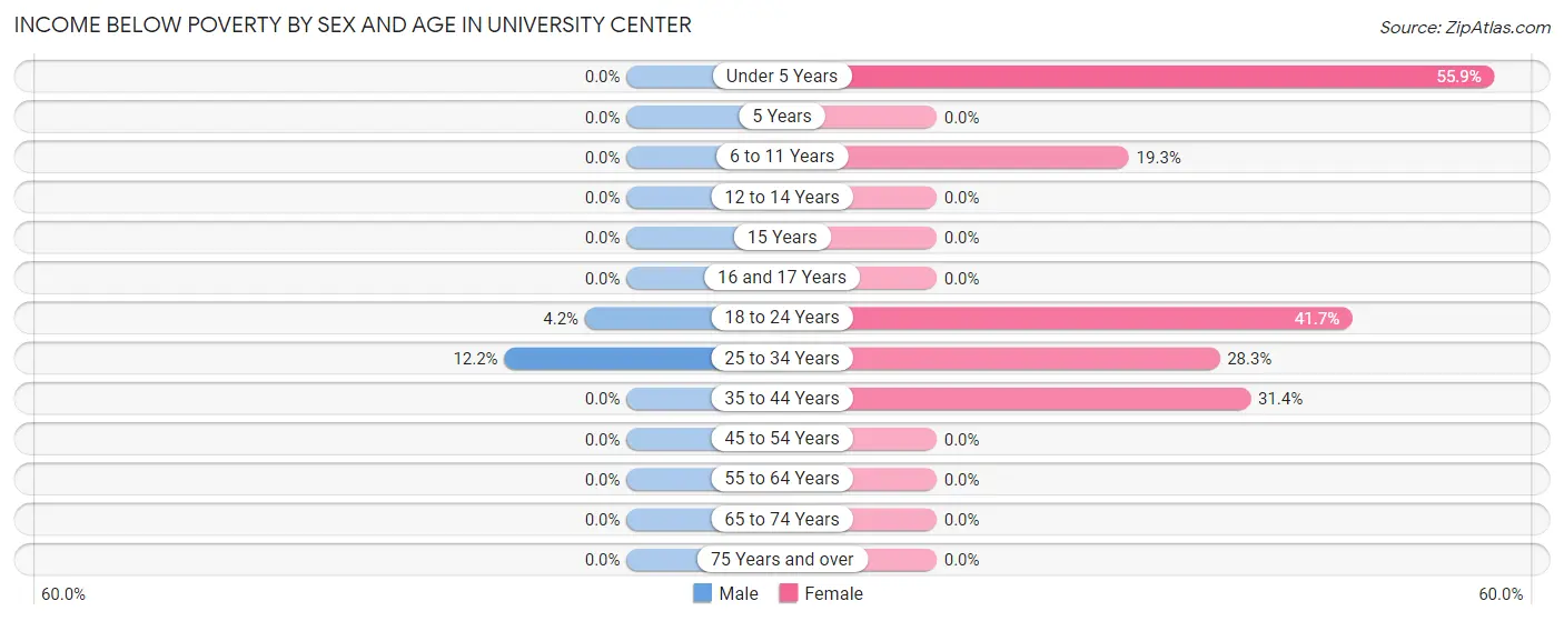 Income Below Poverty by Sex and Age in University Center