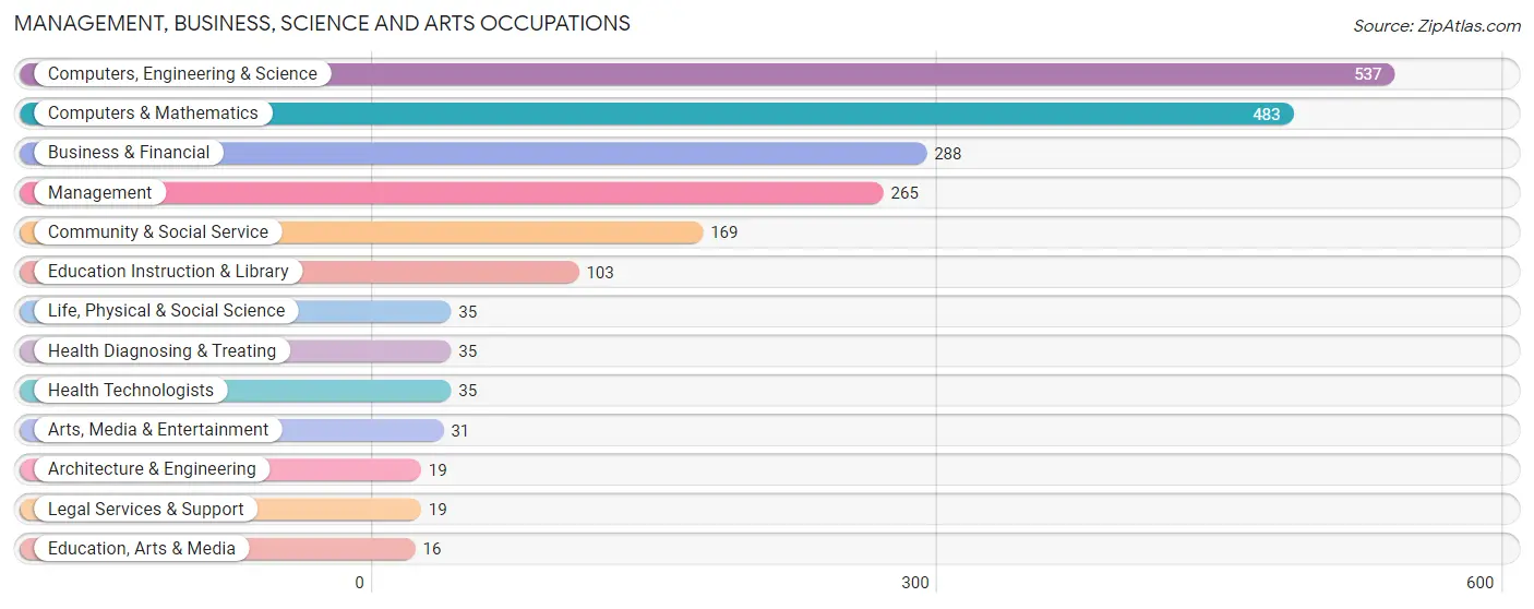 Management, Business, Science and Arts Occupations in University Center