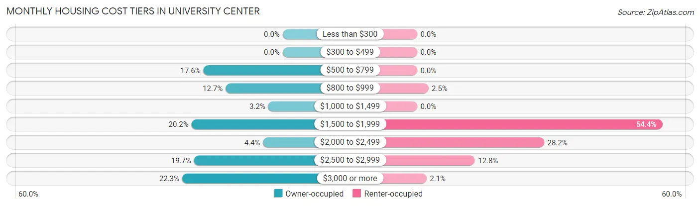 Monthly Housing Cost Tiers in University Center
