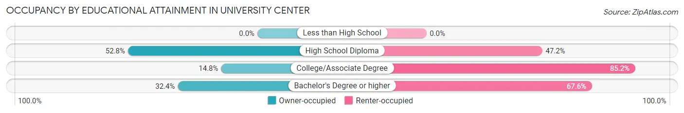 Occupancy by Educational Attainment in University Center