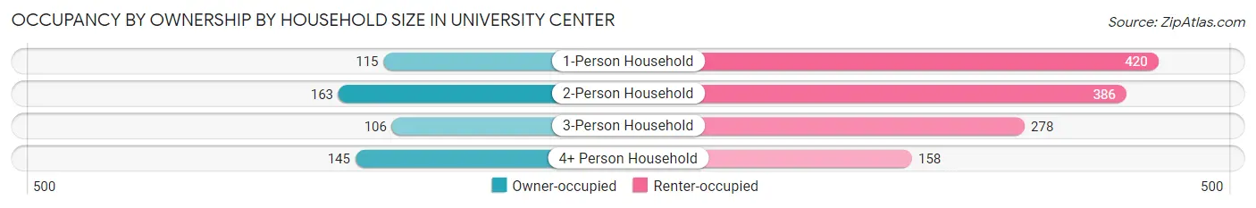 Occupancy by Ownership by Household Size in University Center