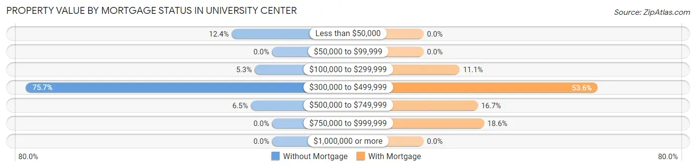Property Value by Mortgage Status in University Center