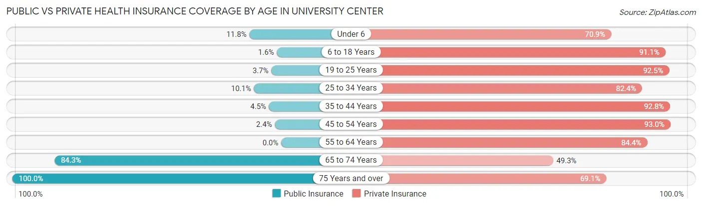 Public vs Private Health Insurance Coverage by Age in University Center