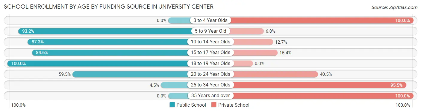 School Enrollment by Age by Funding Source in University Center