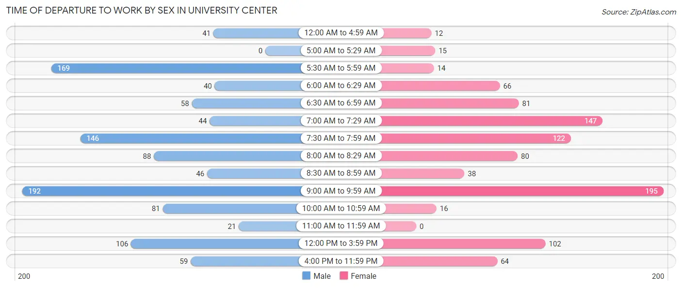 Time of Departure to Work by Sex in University Center
