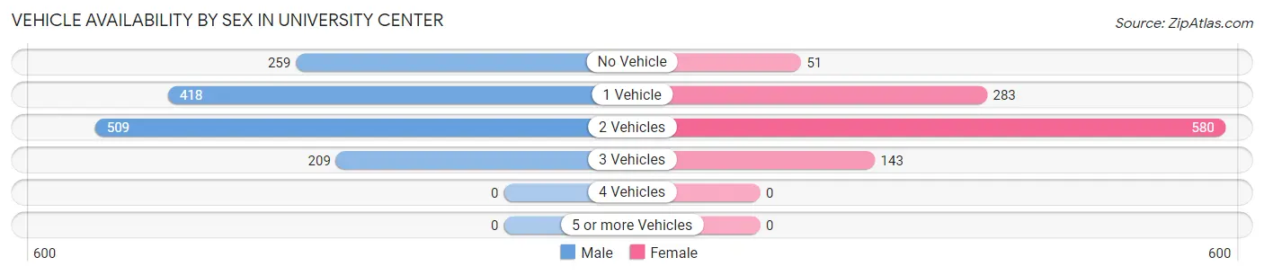 Vehicle Availability by Sex in University Center
