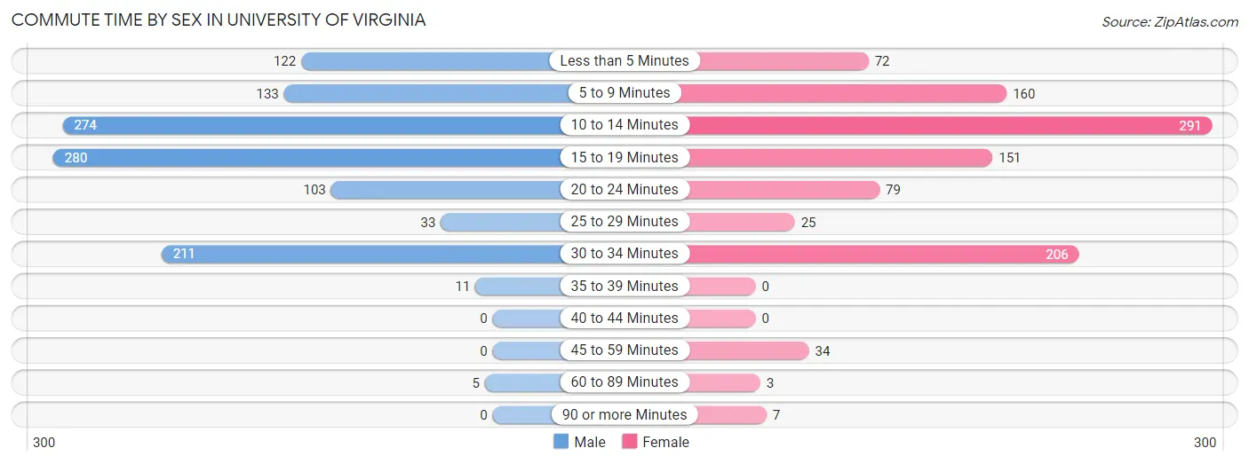Commute Time by Sex in University of Virginia