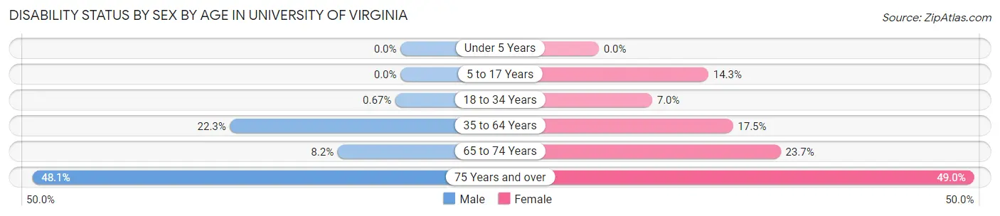Disability Status by Sex by Age in University of Virginia