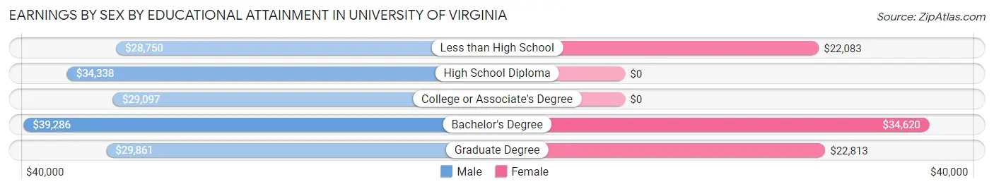Earnings by Sex by Educational Attainment in University of Virginia
