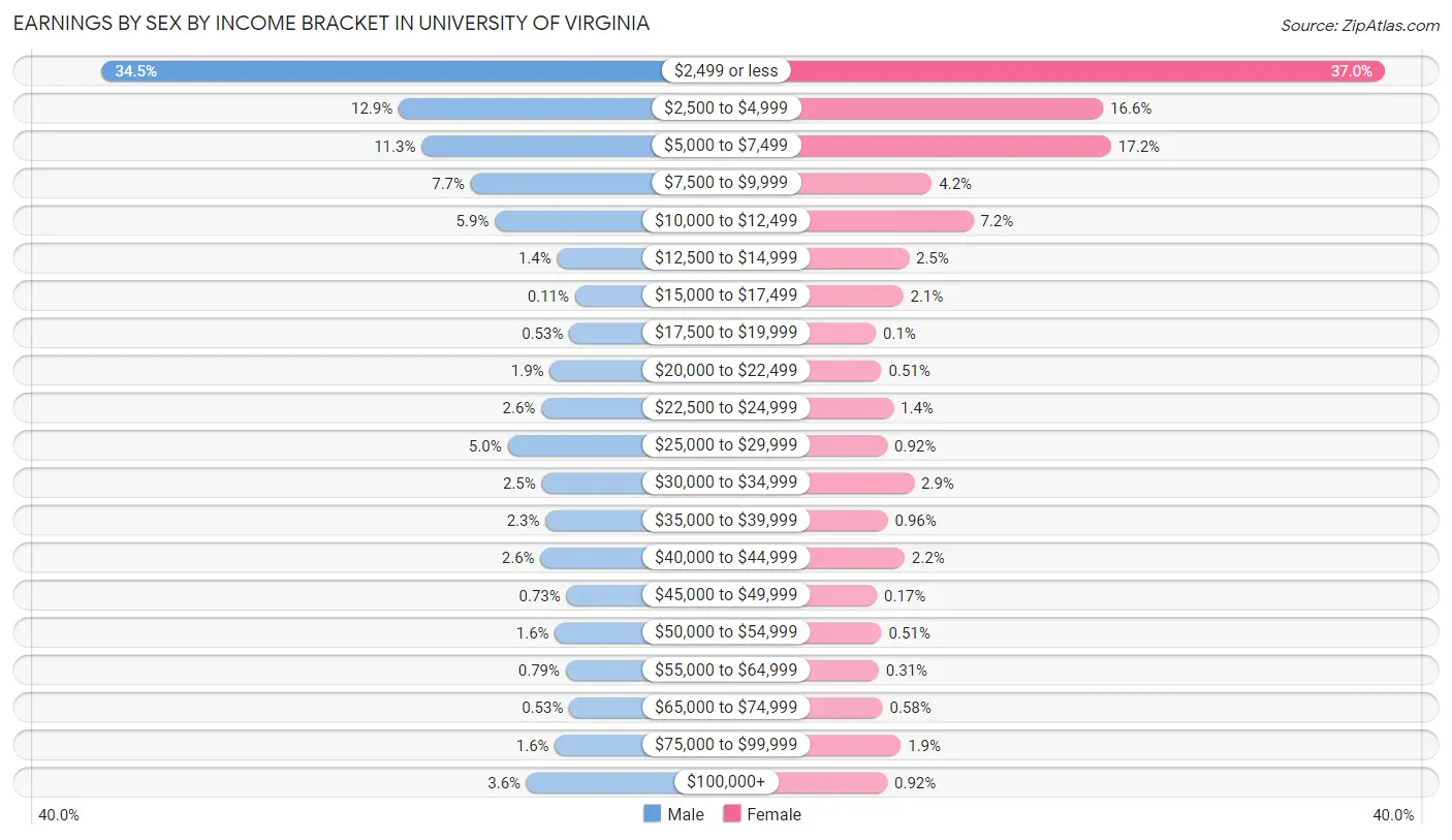 Earnings by Sex by Income Bracket in University of Virginia