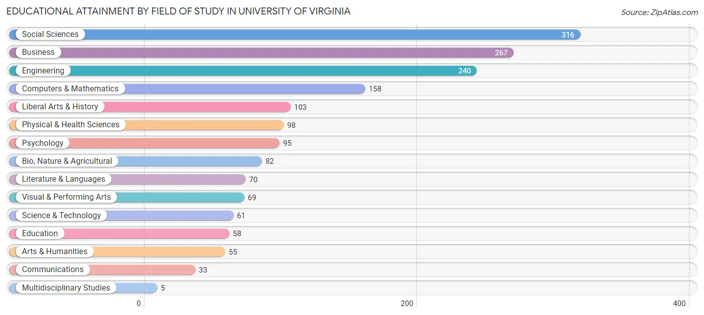 Educational Attainment by Field of Study in University of Virginia