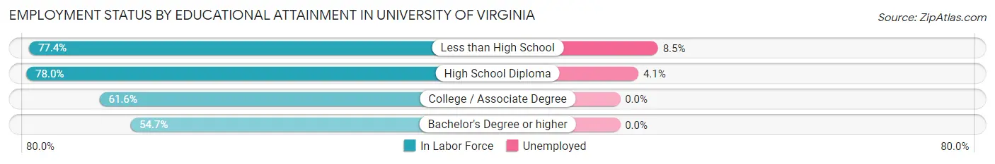 Employment Status by Educational Attainment in University of Virginia