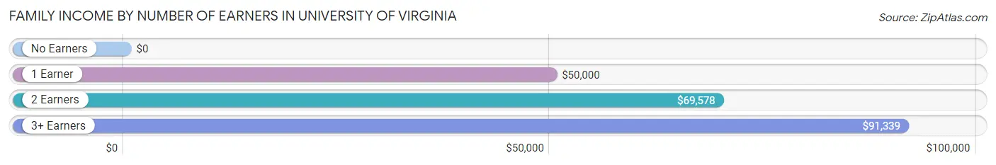 Family Income by Number of Earners in University of Virginia