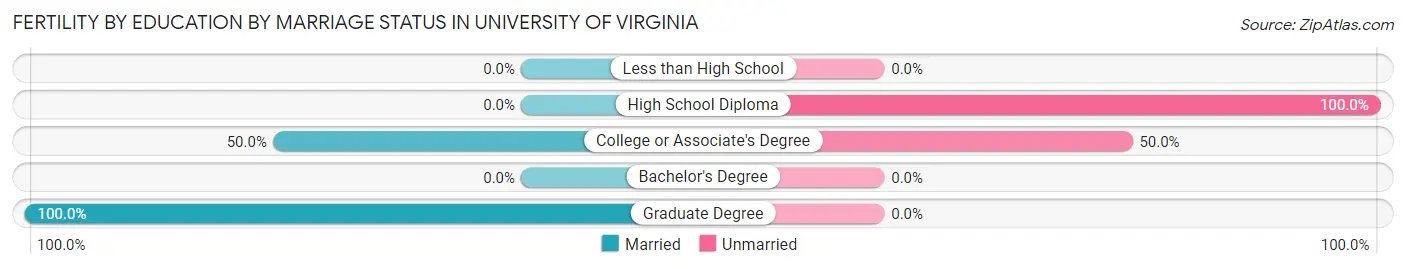 Female Fertility by Education by Marriage Status in University of Virginia