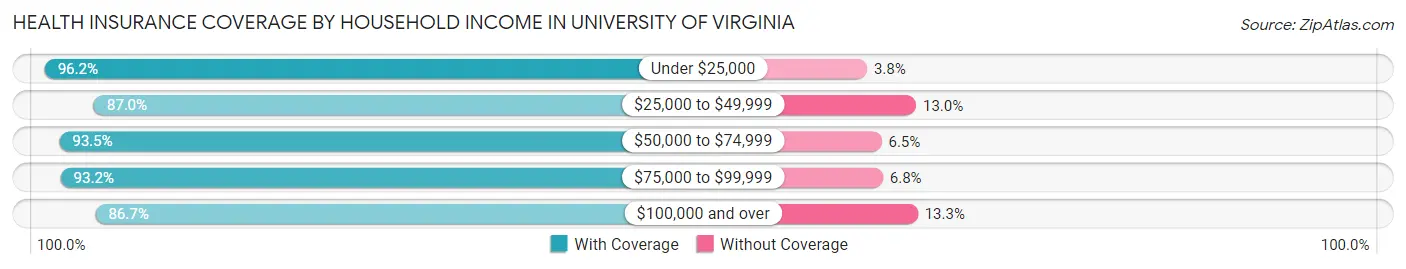 Health Insurance Coverage by Household Income in University of Virginia