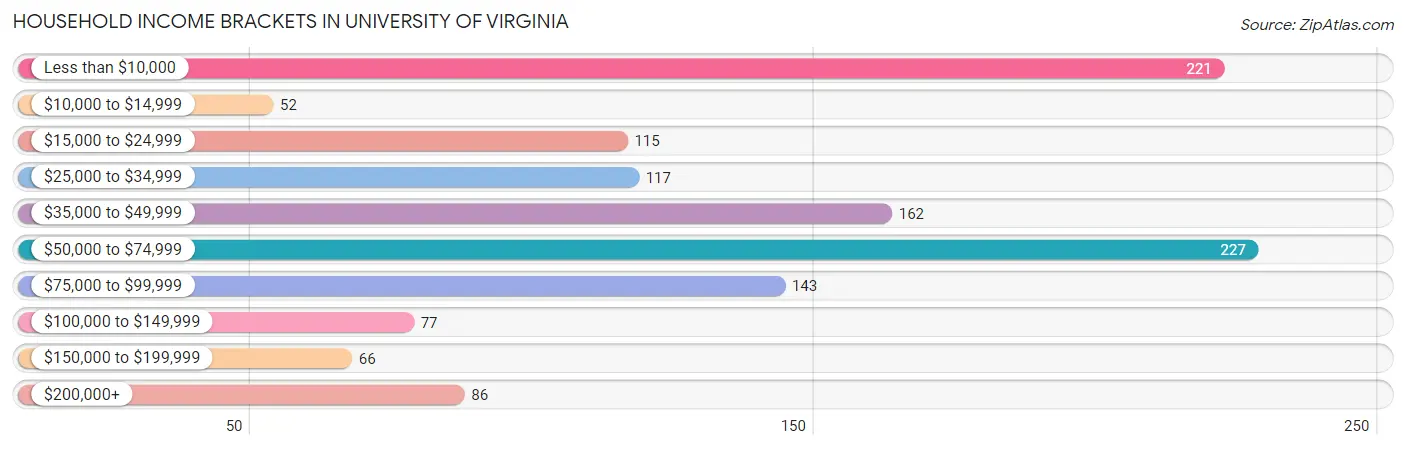 Household Income Brackets in University of Virginia