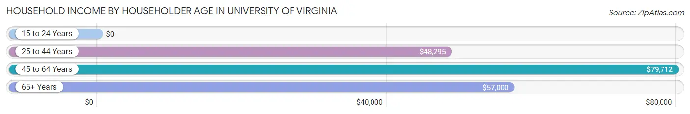 Household Income by Householder Age in University of Virginia