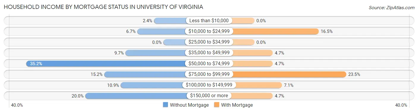 Household Income by Mortgage Status in University of Virginia
