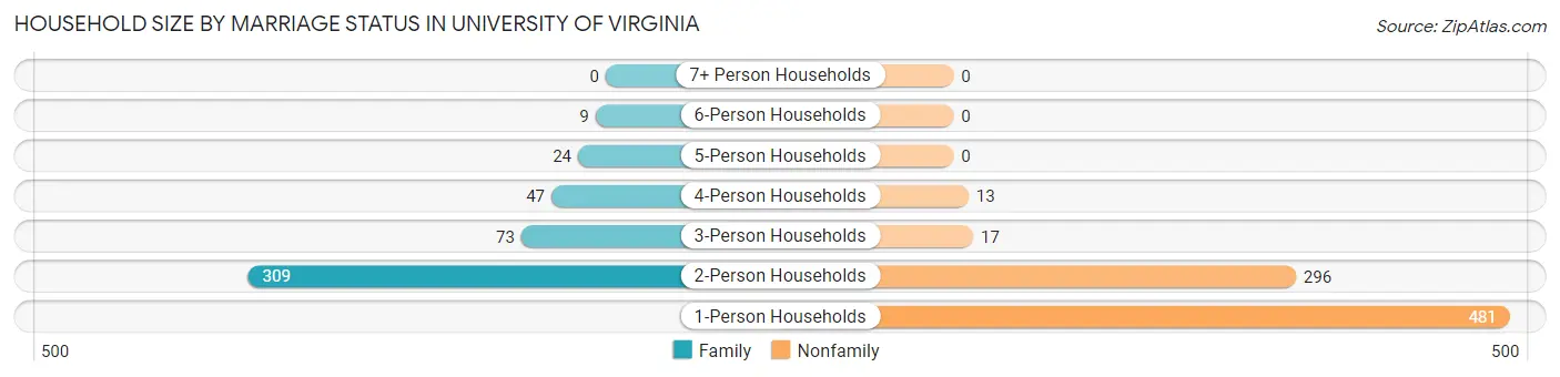 Household Size by Marriage Status in University of Virginia