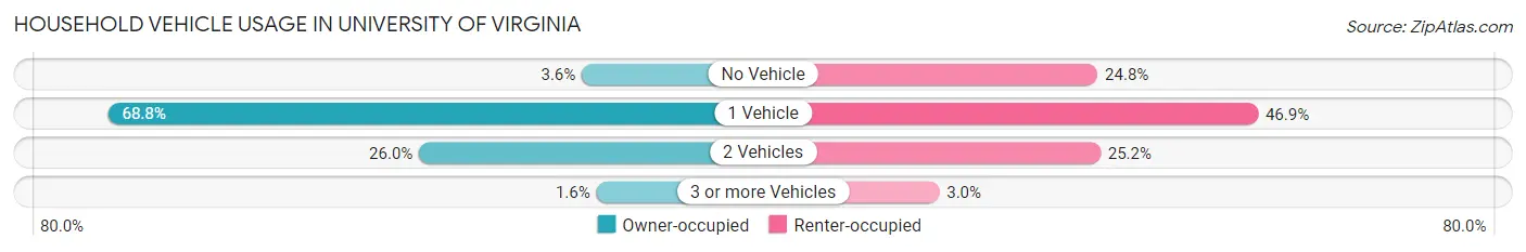 Household Vehicle Usage in University of Virginia