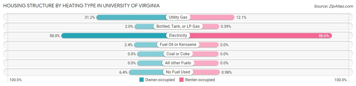 Housing Structure by Heating Type in University of Virginia