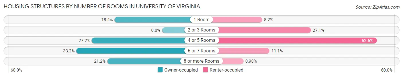 Housing Structures by Number of Rooms in University of Virginia