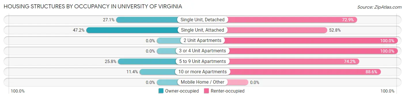 Housing Structures by Occupancy in University of Virginia