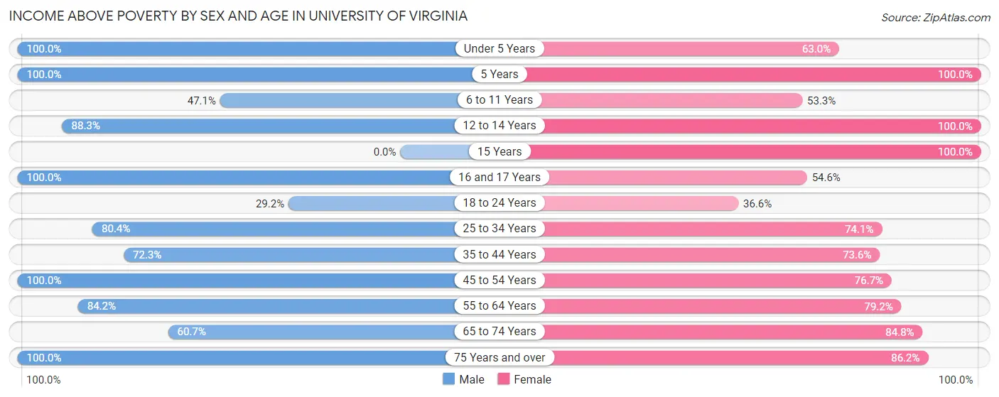 Income Above Poverty by Sex and Age in University of Virginia