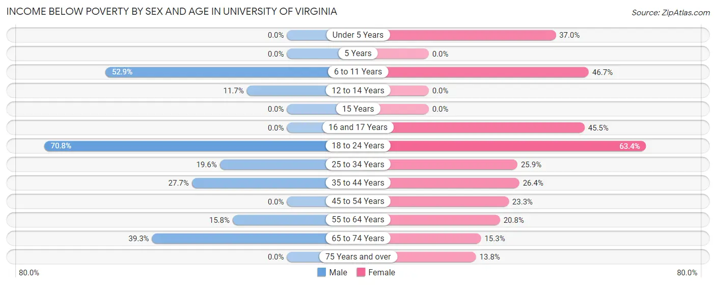 Income Below Poverty by Sex and Age in University of Virginia
