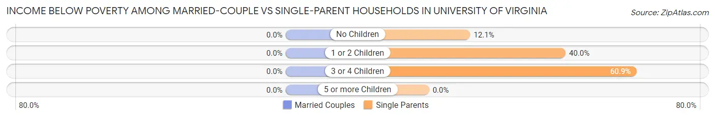 Income Below Poverty Among Married-Couple vs Single-Parent Households in University of Virginia