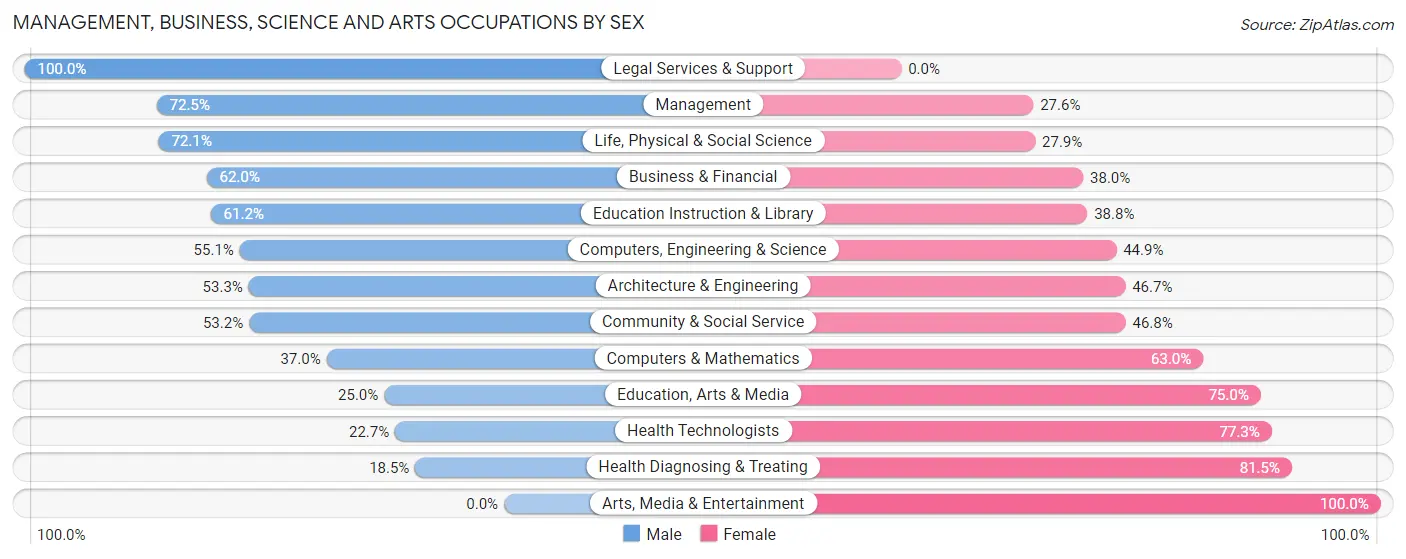 Management, Business, Science and Arts Occupations by Sex in University of Virginia