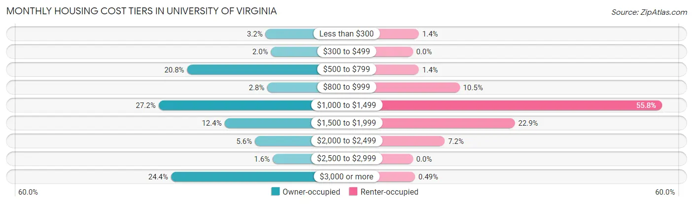 Monthly Housing Cost Tiers in University of Virginia