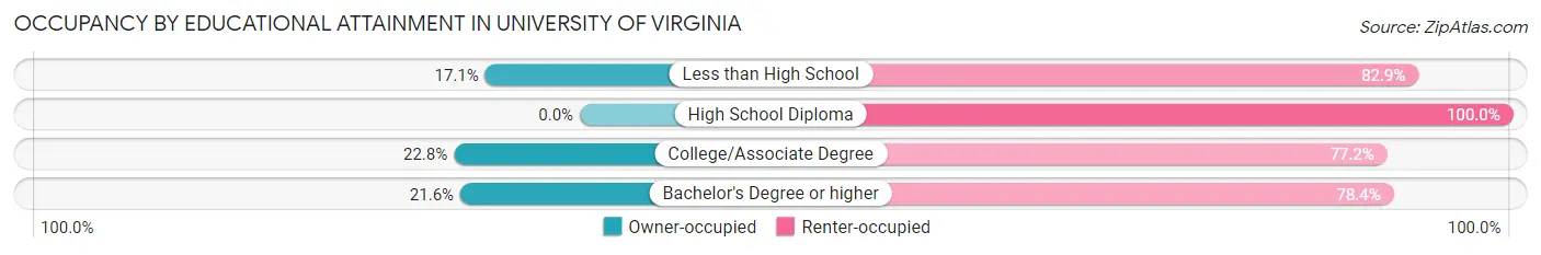 Occupancy by Educational Attainment in University of Virginia
