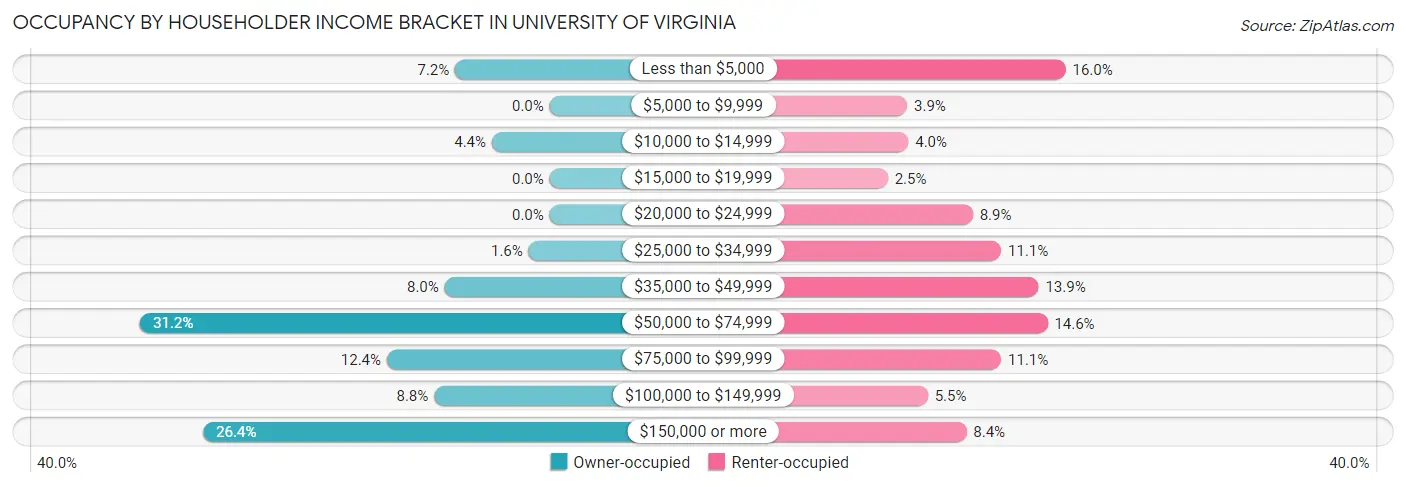 Occupancy by Householder Income Bracket in University of Virginia