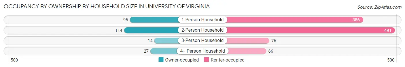 Occupancy by Ownership by Household Size in University of Virginia