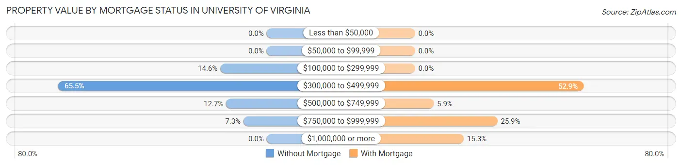 Property Value by Mortgage Status in University of Virginia