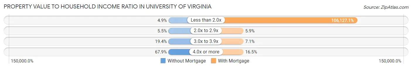 Property Value to Household Income Ratio in University of Virginia