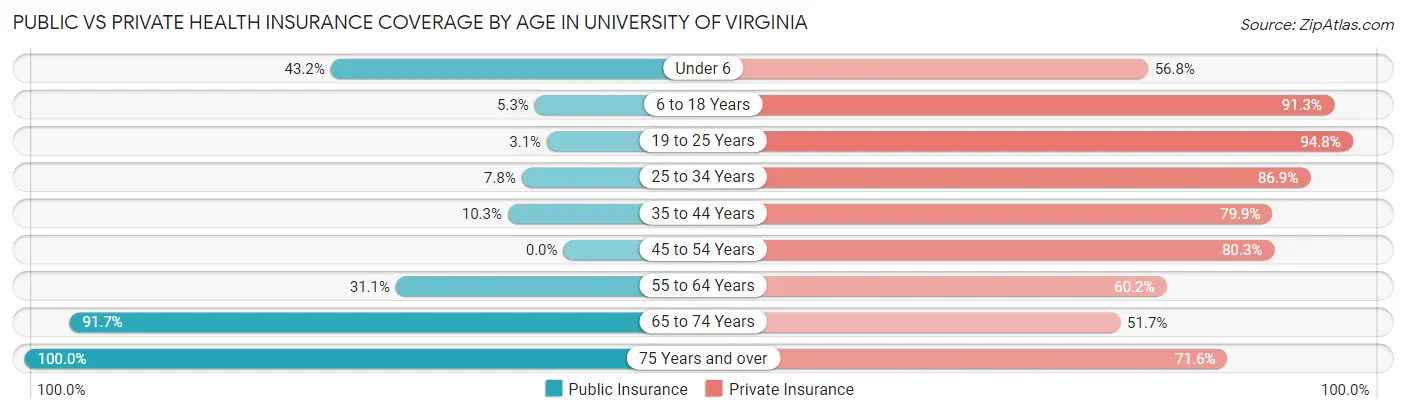 Public vs Private Health Insurance Coverage by Age in University of Virginia