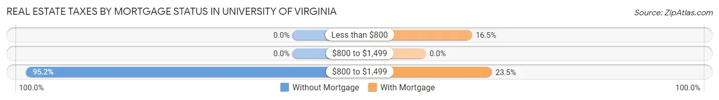 Real Estate Taxes by Mortgage Status in University of Virginia