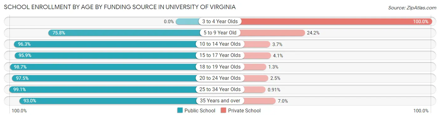 School Enrollment by Age by Funding Source in University of Virginia