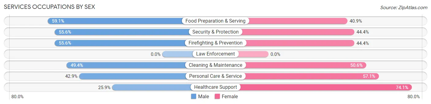 Services Occupations by Sex in University of Virginia