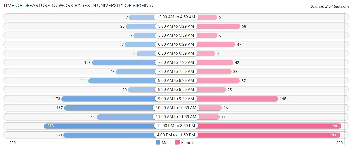 Time of Departure to Work by Sex in University of Virginia